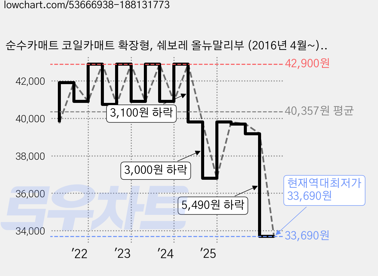 순수카매트 코일카매트 확장형, 쉐보레 올뉴말리부 (2016년 4월~) (3P), 그레이블랙 가격 변동 차트, 현재가 33,690원, 역대최저가