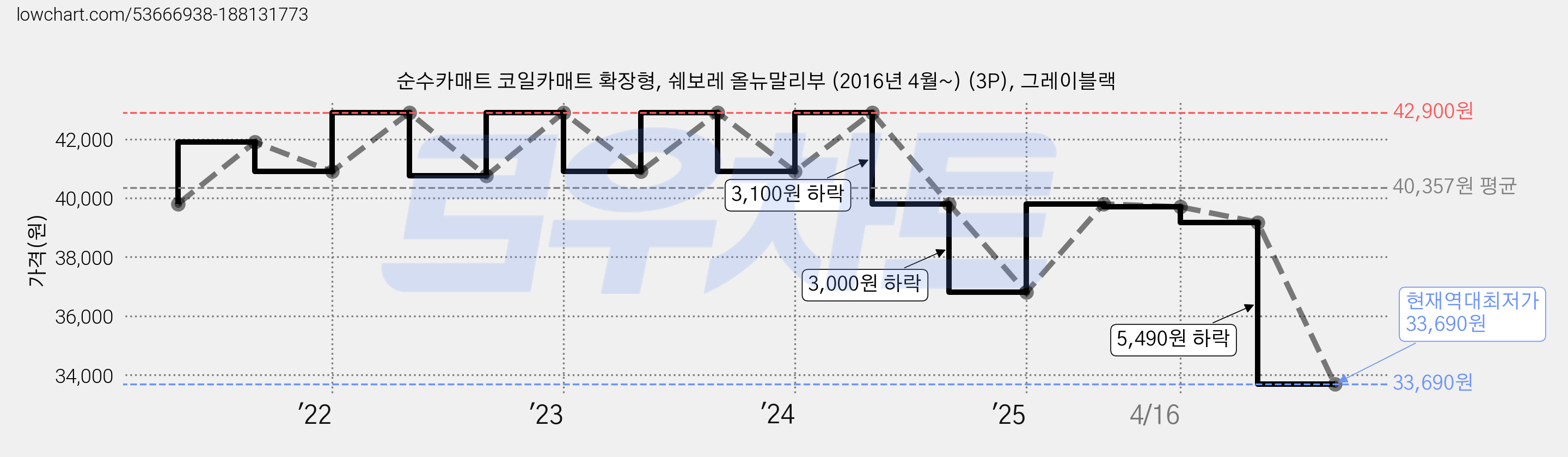 순수카매트 코일카매트 확장형, 쉐보레 올뉴말리부 (2016년 4월~) (3P), 그레이블랙 가격 변동 차트, 현재가 33,690원, 역대최저가