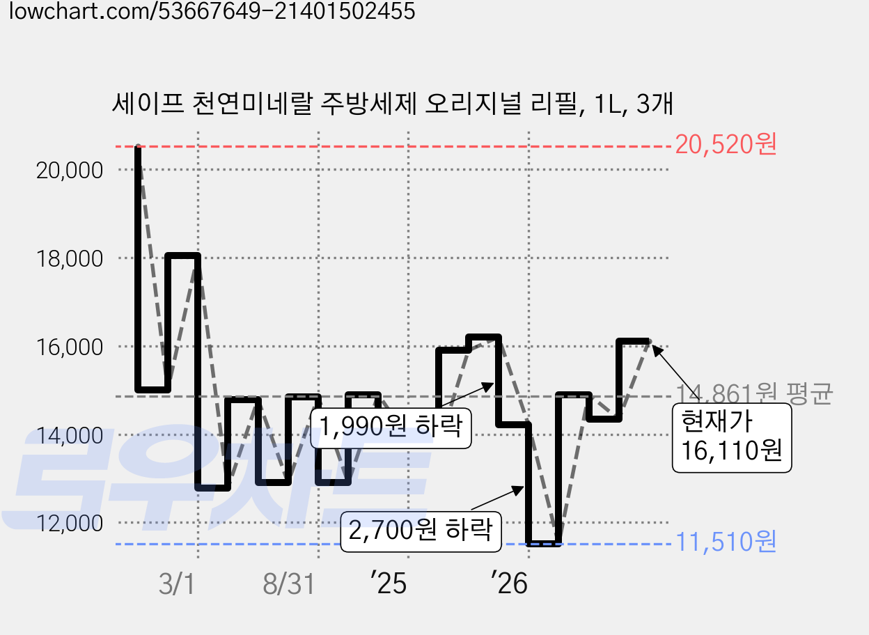 세이프 천연미네랄 주방세제 오리지널 리필, 1L, 3개 가격 변동 차트, 현재가 16,110원, 관측 최저가 11,510원