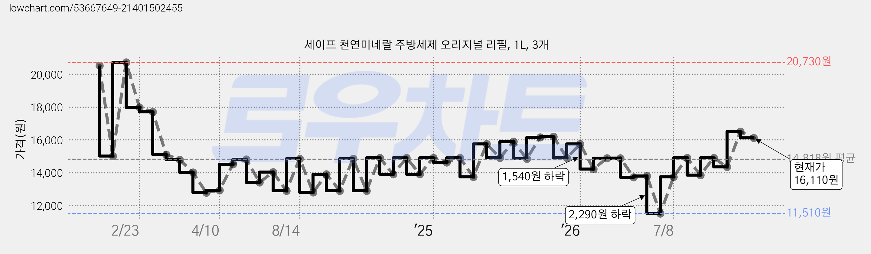 세이프 천연미네랄 주방세제 오리지널 리필, 1L, 3개 가격 변동 차트, 현재가 16,110원, 관측 최저가 11,510원
