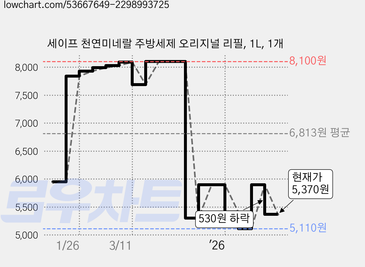 세이프 천연미네랄 주방세제 오리지널 리필, 1L, 1개 가격 변동 차트, 현재가 5,370원, 관측 최저가 5,110원
