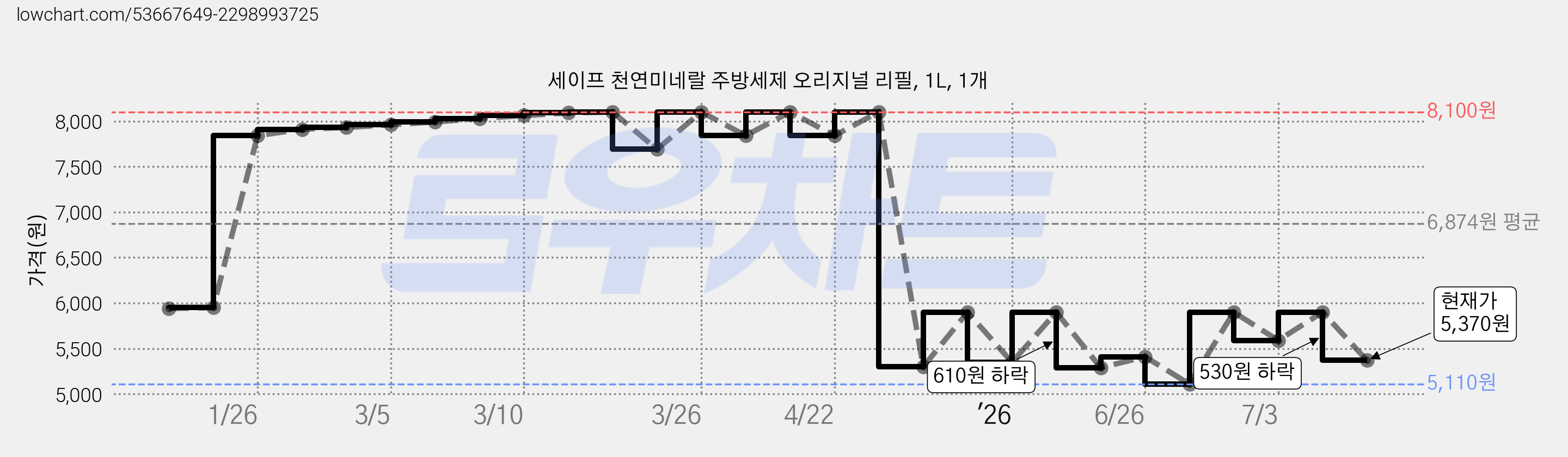 세이프 천연미네랄 주방세제 오리지널 리필, 1L, 1개 가격 변동 차트, 현재가 5,370원, 관측 최저가 5,110원