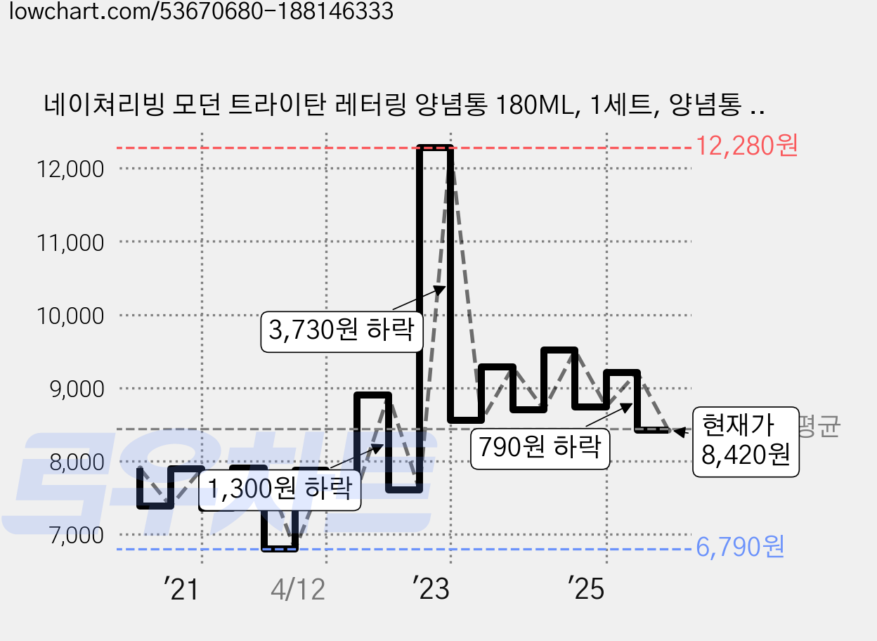 네이쳐리빙 모던 트라이탄 레터링 양념통 180ML, 1세트, 양념통 4p +네임 스티커 가격 변동 차트, 현재가 8,420원, 관측 최저가 6,320원