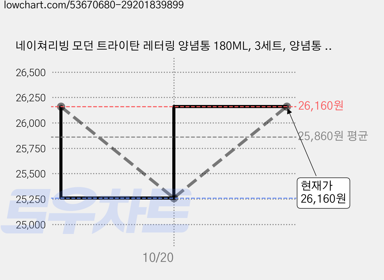네이쳐리빙 모던 트라이탄 레터링 양념통 180ML, 3세트, 양념통 4p +네임 스티커 가격 변동 차트, 현재가 26,160원, 관측 최저가 25,260원
