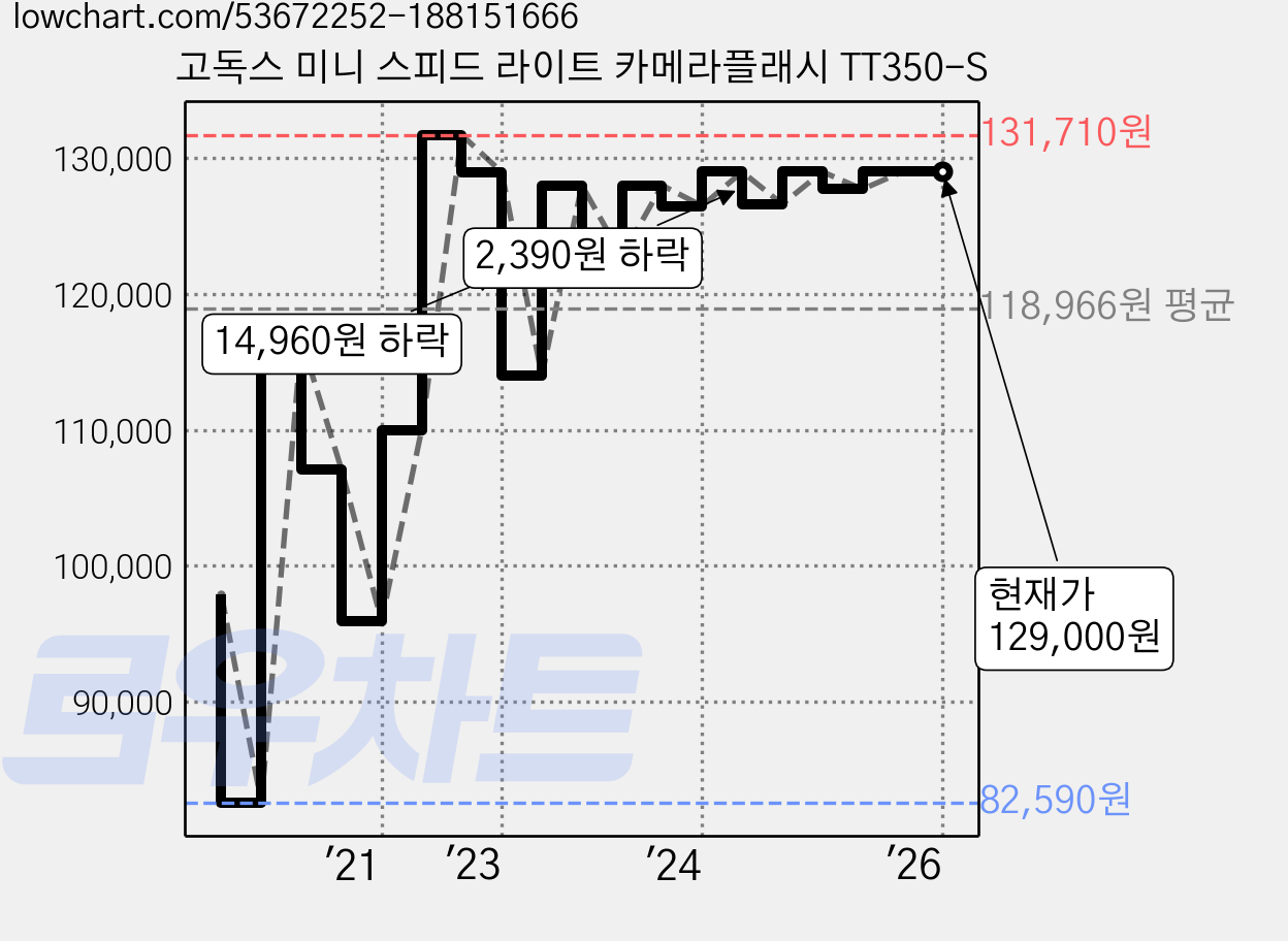 고독스 미니 스피드 라이트 카메라플래시 TT350-S 가격 변동 차트, 현재가 129,000원, 역대최저가