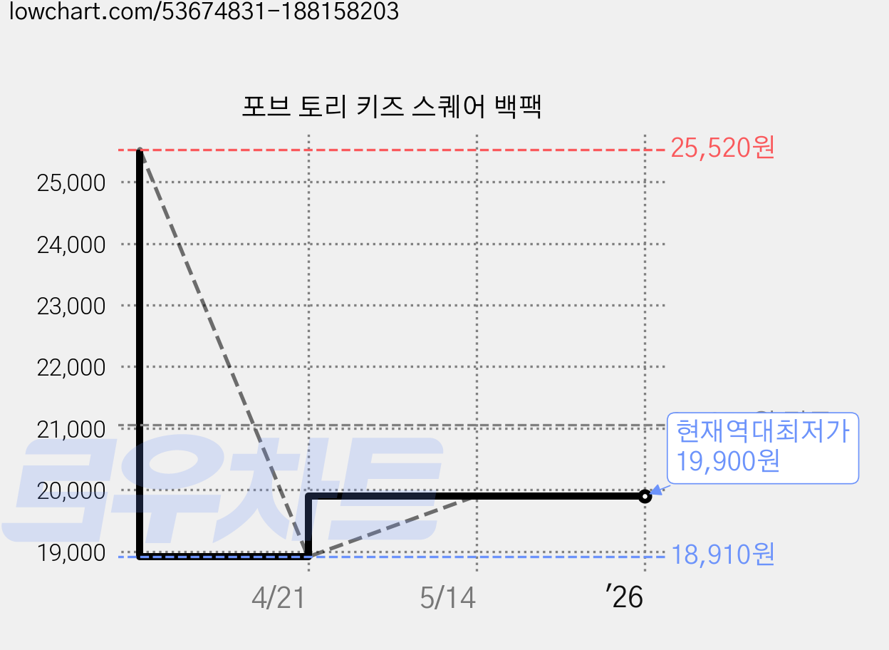포브 토리 키즈 스퀘어 백팩 가격 변동 차트, 현재가 19,900원, 역대최저가