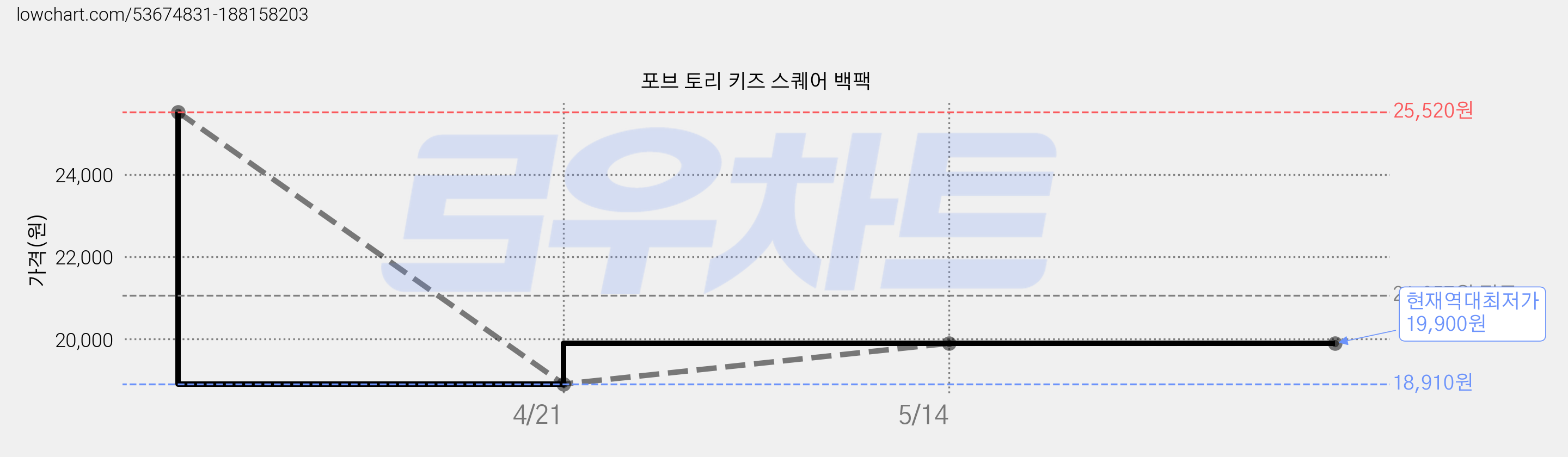 포브 토리 키즈 스퀘어 백팩 가격 변동 차트, 현재가 19,900원, 역대최저가