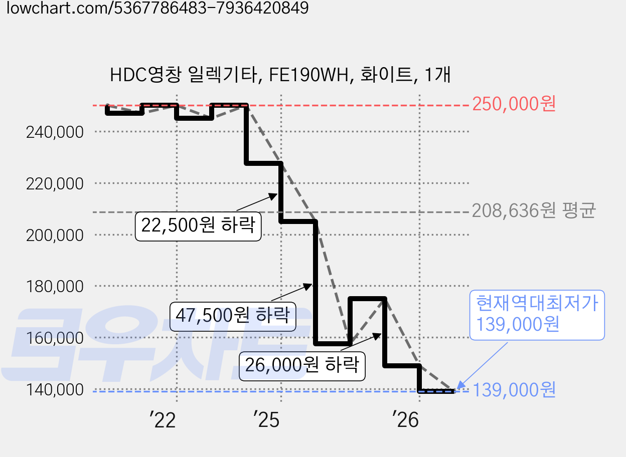 HDC영창 일렉기타, FE190WH, 화이트, 1개 가격 변동 차트, 현재가 139,000원, 역대최저가