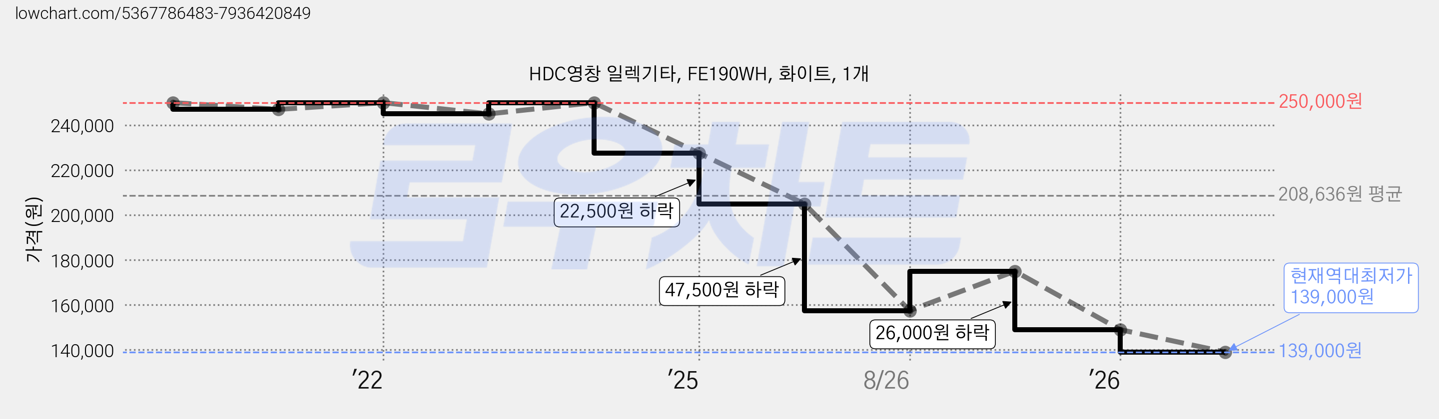 HDC영창 일렉기타, FE190WH, 화이트, 1개 가격 변동 차트, 현재가 139,000원, 역대최저가