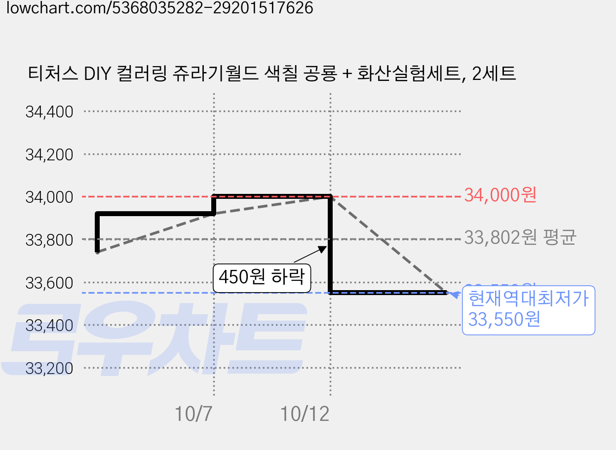 티처스 DIY 컬러링 쥬라기월드 색칠 공룡 + 화산실험세트, 2세트 가격 변동 차트, 현재가 33,550원, 역대최저가