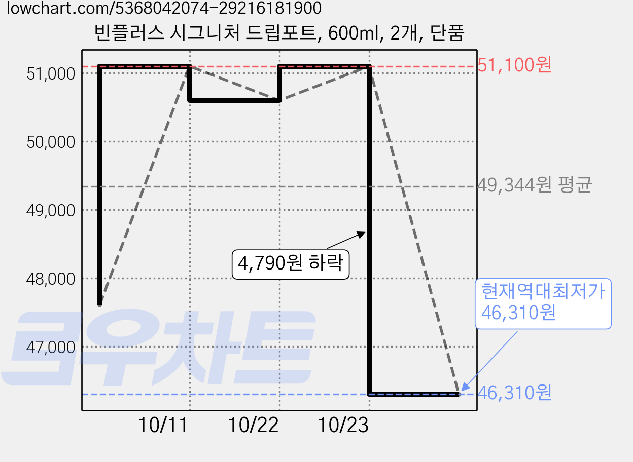 빈플러스 시그니처 드립포트, 600ml, 2개, 단품 가격 변동 차트, 현재가 46,310원, 역대최저가