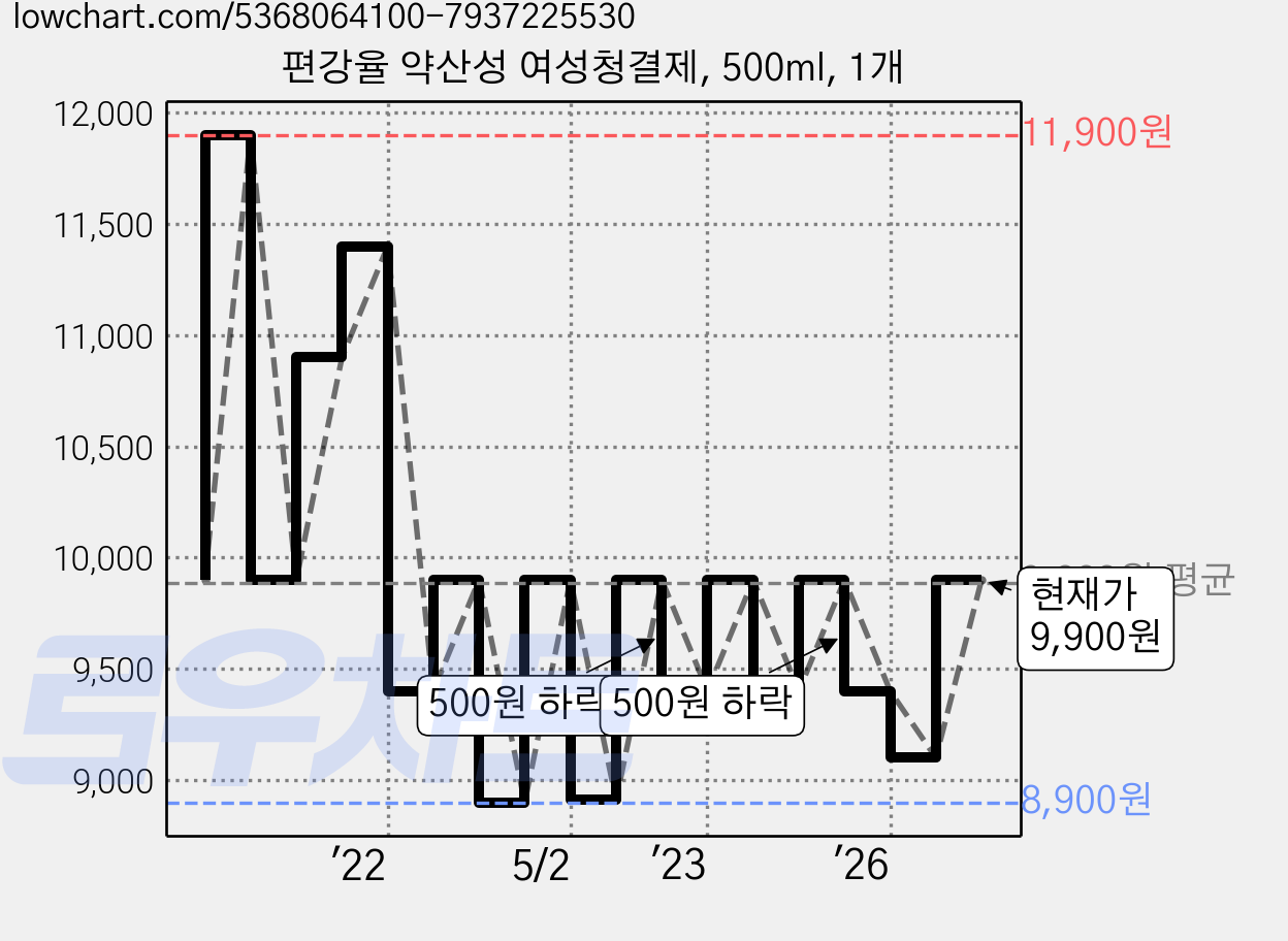 편강율 약산성 여성청결제, 500ml, 1개 가격 변동 차트, 현재가 9,900원, 관측 최저가 8,900원