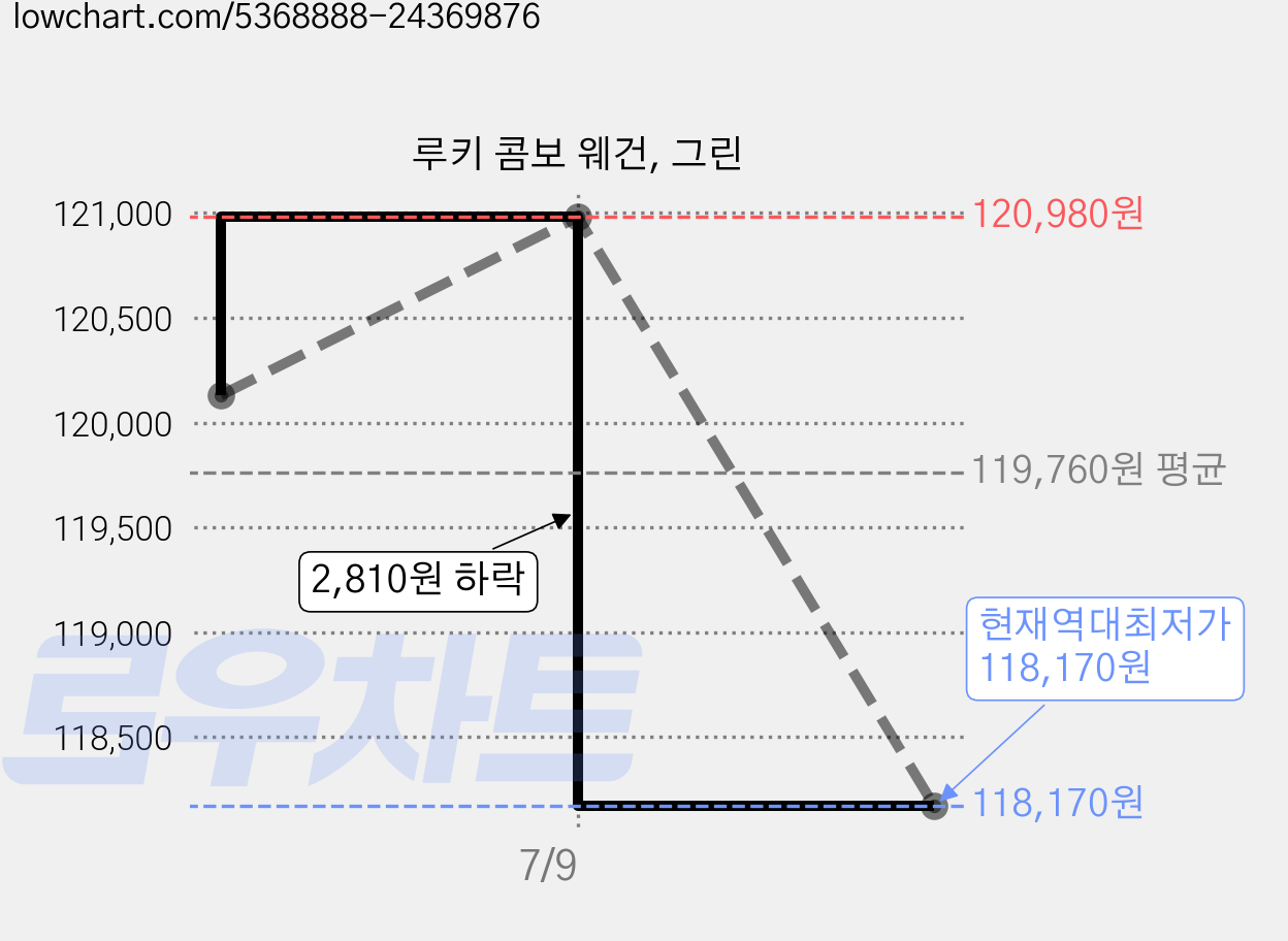 루키 콤보 웨건, 그린 가격 변동 차트, 현재가 118,170원, 역대최저가