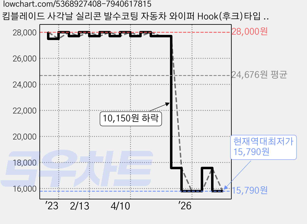 킴블레이드 사각날 실리콘 발수코팅 자동차 와이퍼 Hook(후크)타입 KB9P, 컨텐츠 참조 가격 변동 차트, 현재가 15,790원, 역대최저가