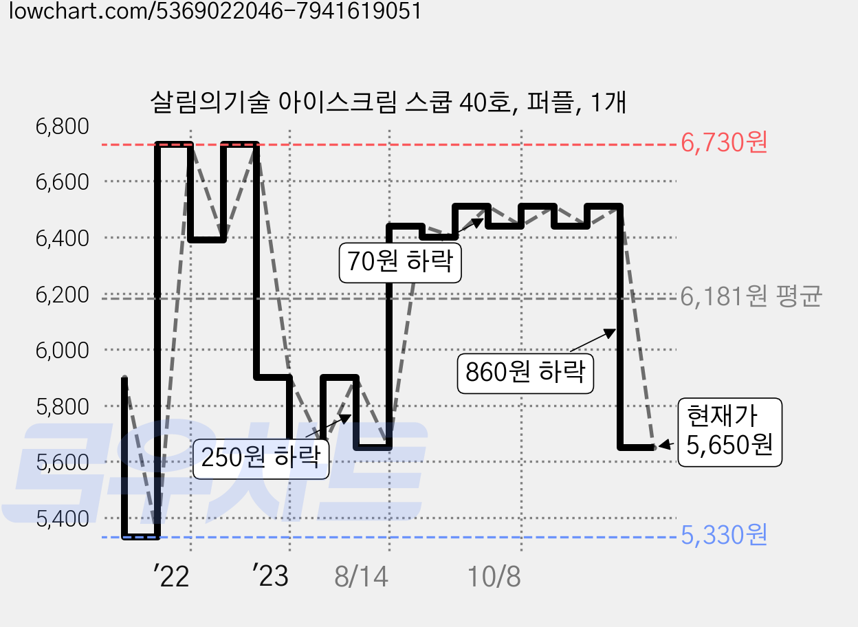 살림의기술 아이스크림 스쿱 40호, 퍼플, 1개 가격 변동 차트, 현재가 5,650원, 관측 최저가 5,330원