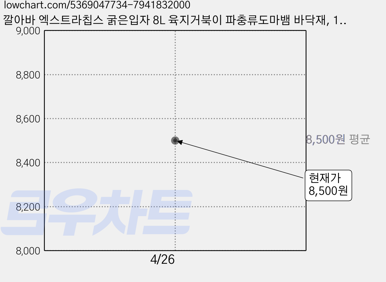 깔아바 엑스트라칩스 굵은입자 8L 육지거북이 파충류도마뱀 바닥재, 1개 가격 변동 차트, 현재가 8,500원