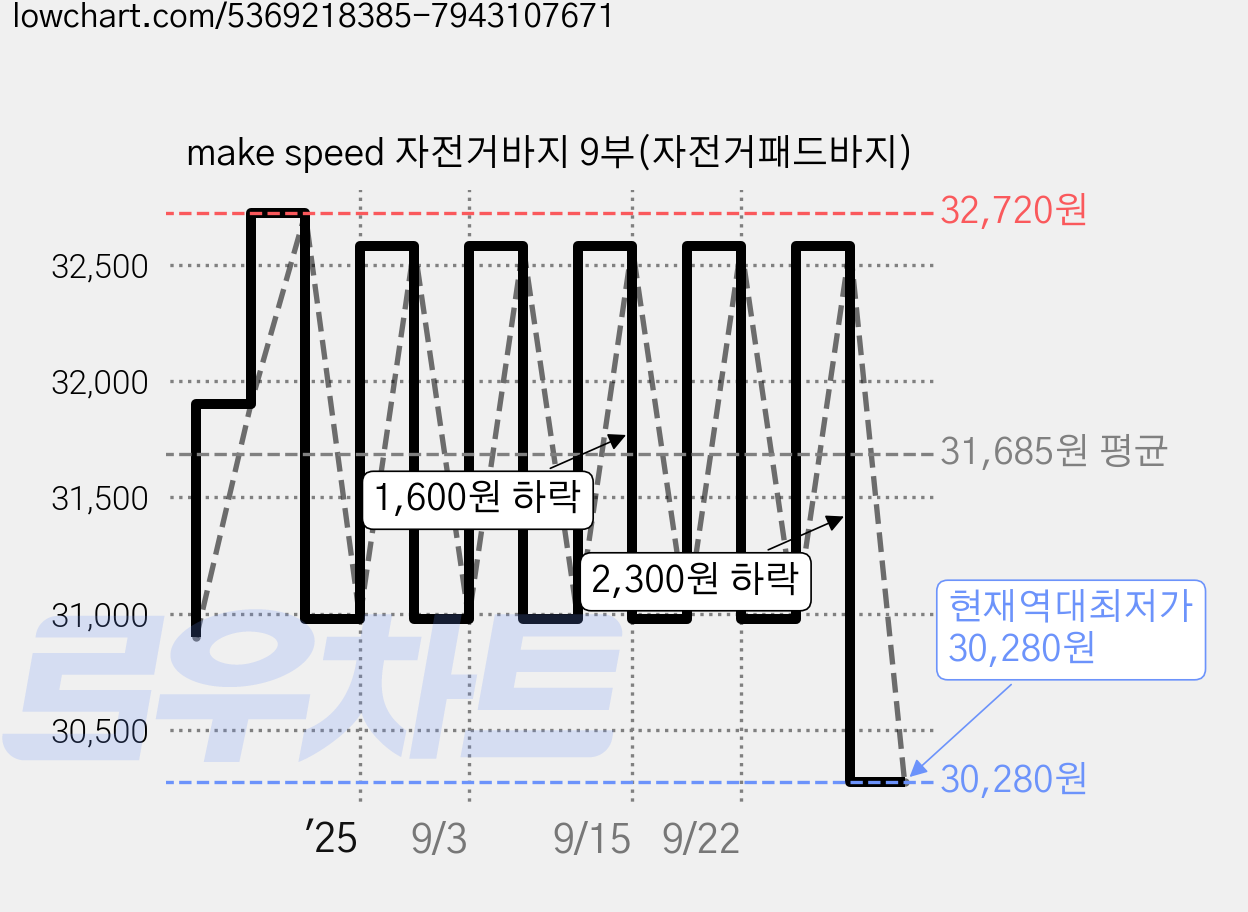 make speed 자전거바지 9부(자전거패드바지) 가격 변동 차트, 현재가 30,280원, 역대최저가