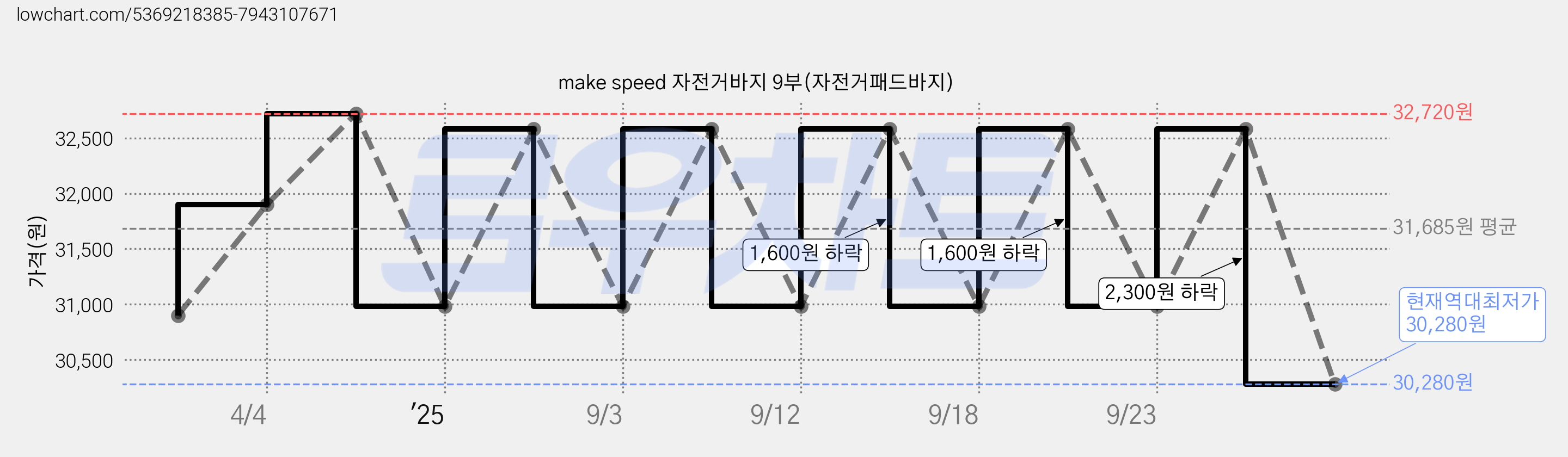 make speed 자전거바지 9부(자전거패드바지) 가격 변동 차트, 현재가 30,280원, 역대최저가