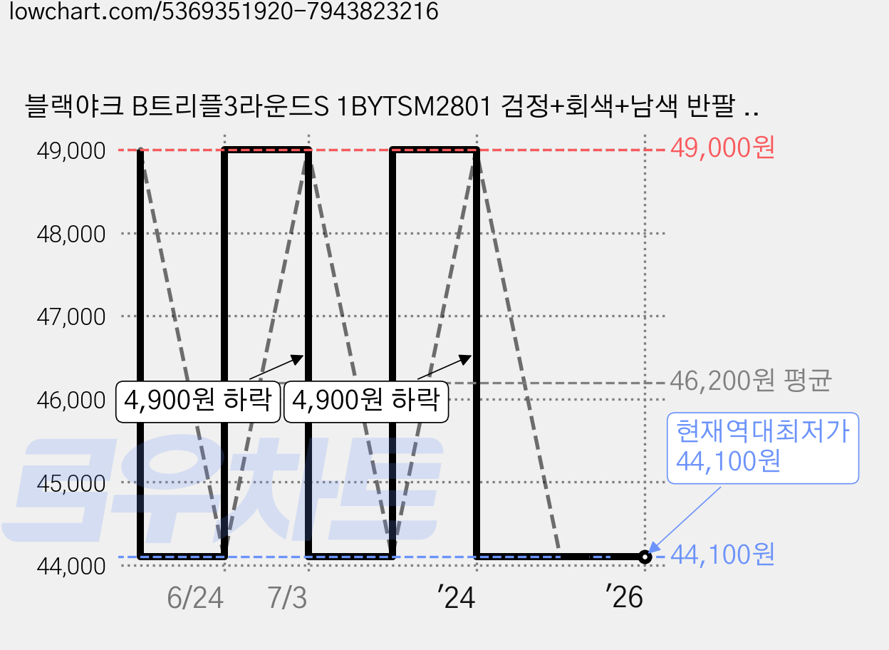 블랙야크 B트리플3라운드S 1BYTSM2801 검정+회색+남색 반팔 라운드티3종 세트 가격 변동 차트, 현재가 44,100원, 역대최저가