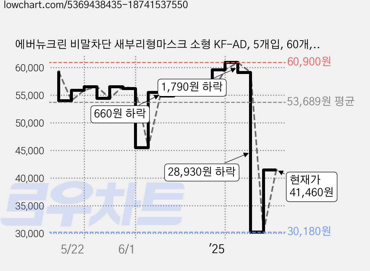 에버뉴크린 비말차단 새부리형마스크 소형 KF-AD, 5개입, 60개, 화이트 가격 변동 차트, 현재가 41,460원, 관측 최저가 25,950원