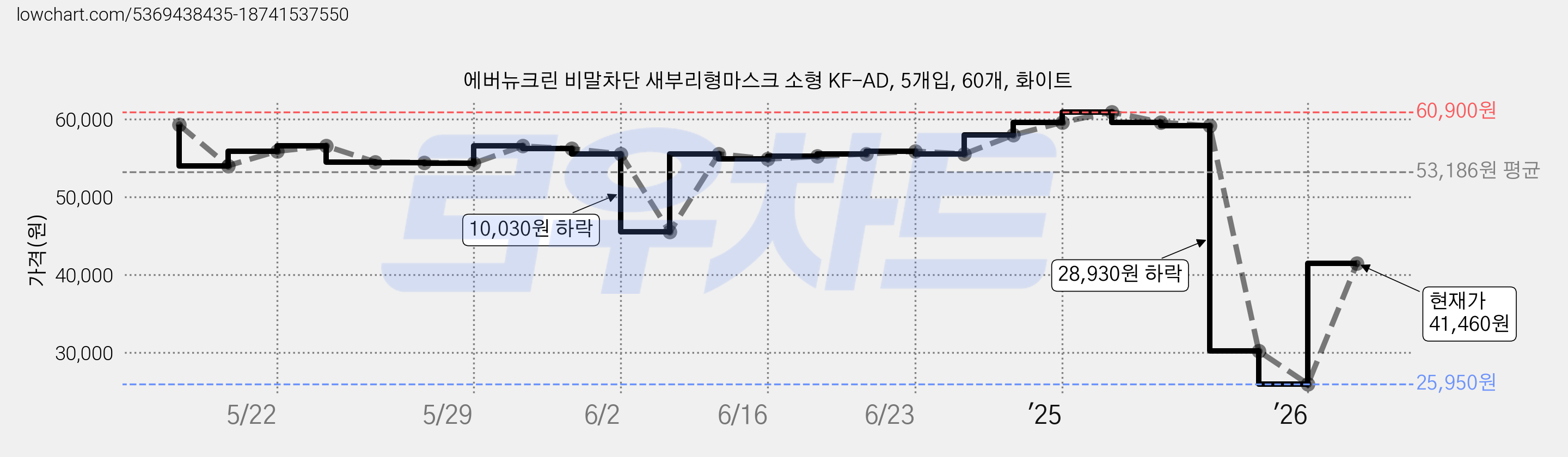 에버뉴크린 비말차단 새부리형마스크 소형 KF-AD, 5개입, 60개, 화이트 가격 변동 차트, 현재가 41,460원, 관측 최저가 25,950원