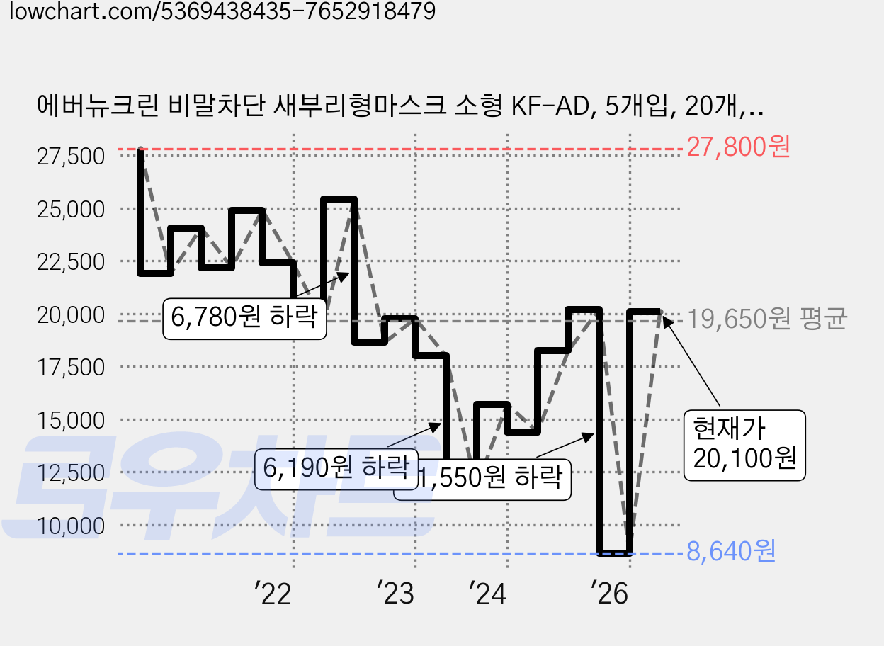 에버뉴크린 비말차단 새부리형마스크 소형 KF-AD, 5개입, 20개, 화이트 가격 변동 차트, 현재가 20,100원, 관측 최저가 8,640원