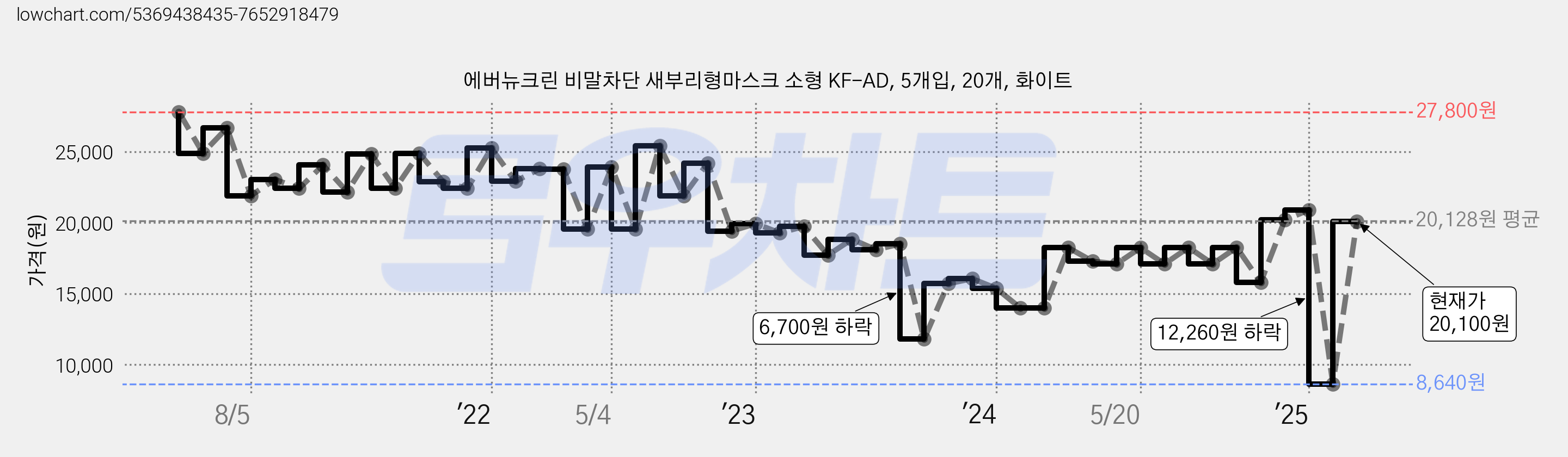 에버뉴크린 비말차단 새부리형마스크 소형 KF-AD, 5개입, 20개, 화이트 가격 변동 차트, 현재가 20,100원, 관측 최저가 8,640원