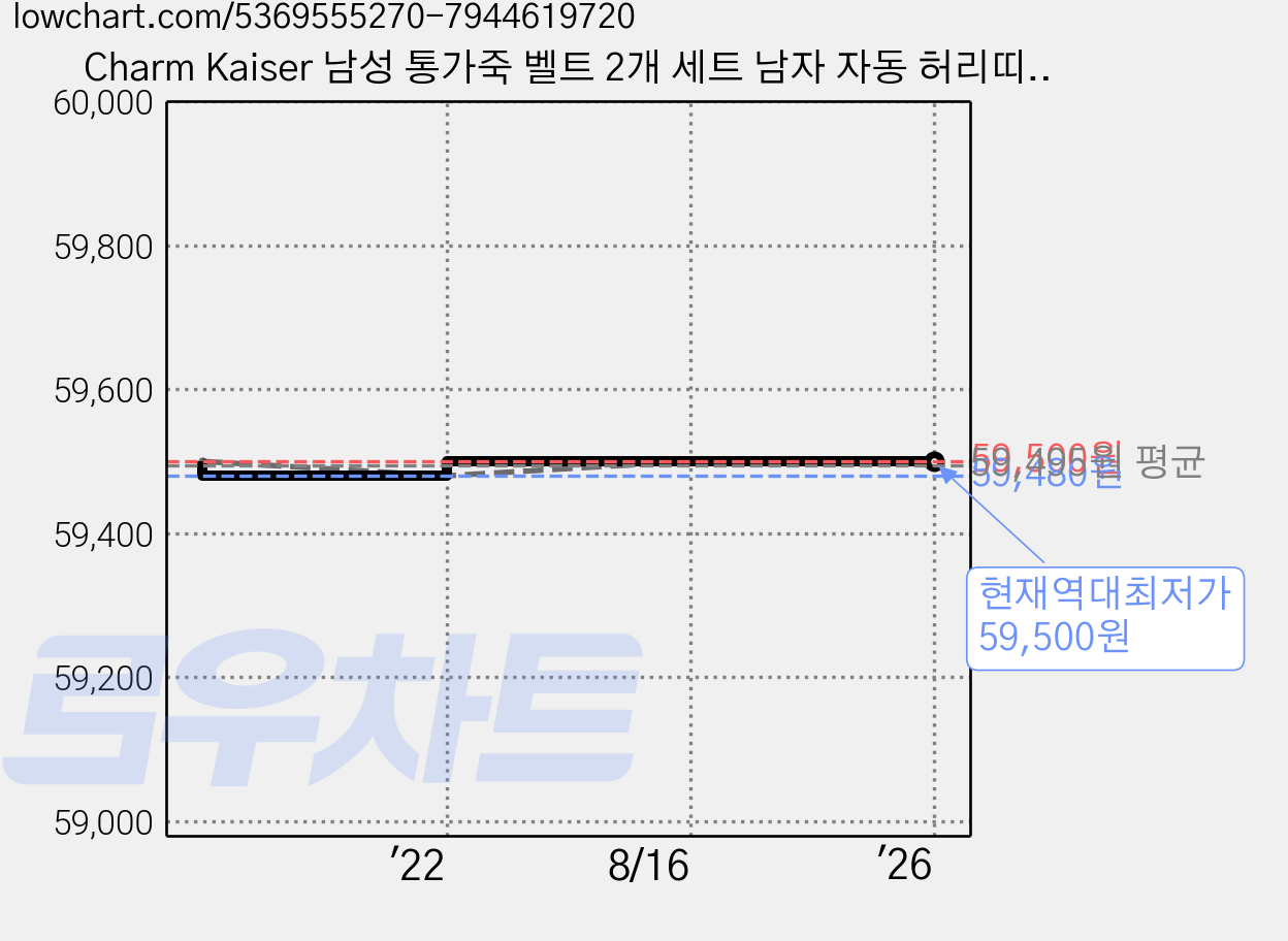 Charm Kaiser 남성 통가죽 벨트 2개 세트 남자 자동 허리띠 2개 명품 패션 가격 변동 차트, 현재가 59,500원, 역대최저가