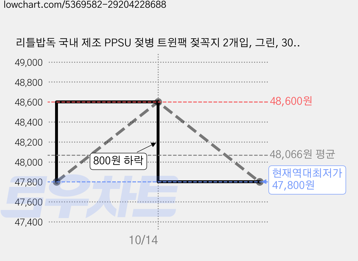 리틀밥독 국내 제조 PPSU 젖병 트윈팩 젖꼭지 2개입, 그린, 300ml, 2세트 가격 변동 차트, 현재가 47,800원, 역대최저가