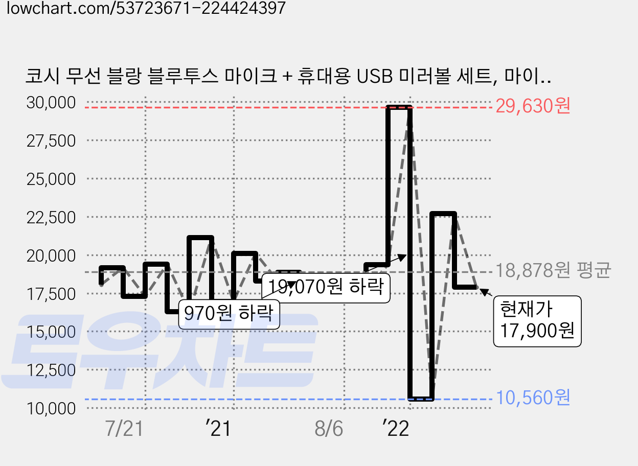 코시 무선 블랑 블루투스 마이크 + 휴대용 USB 미러볼 세트, 마이크(SP3236MKBT), 미러볼(LL3198UB), 골드 가격 변동 차트, 현재가 17,900원, 관측 최저가 10,560원