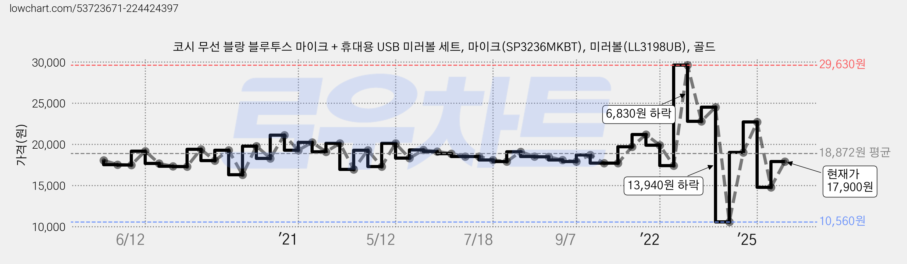 코시 무선 블랑 블루투스 마이크 + 휴대용 USB 미러볼 세트, 마이크(SP3236MKBT), 미러볼(LL3198UB), 골드 가격 변동 차트, 현재가 17,900원, 관측 최저가 10,560원