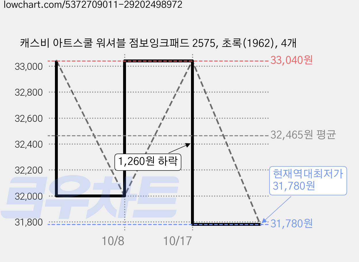 캐스비 아트스쿨 워셔블 점보잉크패드 2575, 초록(1962), 4개 가격 변동 차트, 현재가 31,780원, 역대최저가