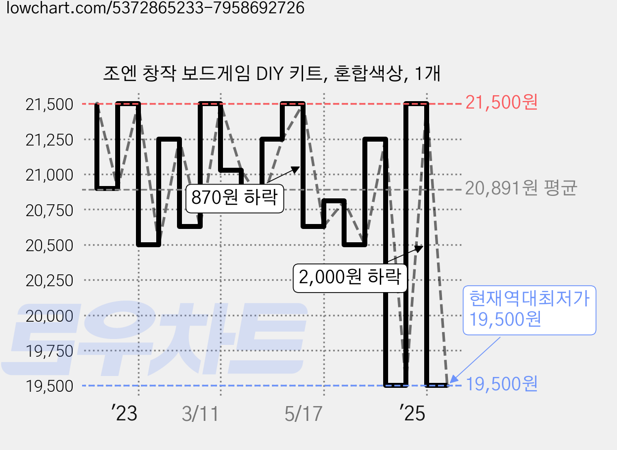 조엔 창작 보드게임 DIY 키트, 혼합색상, 1개 가격 변동 차트, 현재가 19,500원, 역대최저가