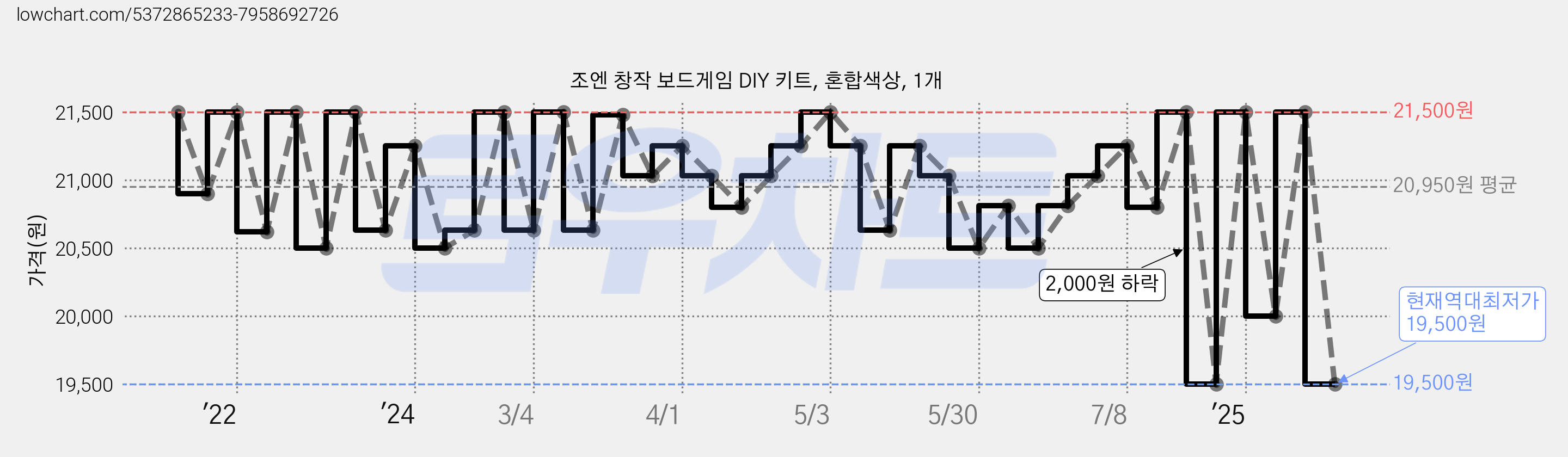 조엔 창작 보드게임 DIY 키트, 혼합색상, 1개 가격 변동 차트, 현재가 19,500원, 역대최저가