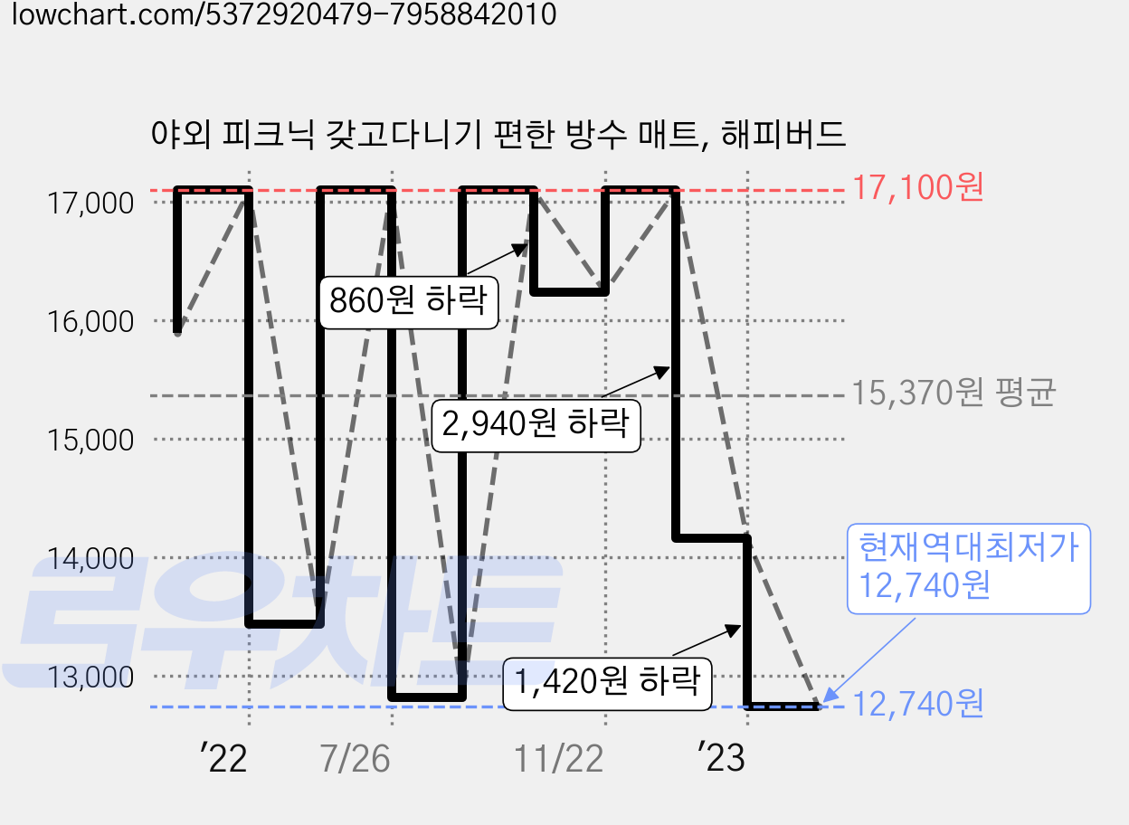 야외 피크닉 갖고다니기 편한 방수 매트, 해피버드 가격 변동 차트, 현재가 12,740원, 역대최저가