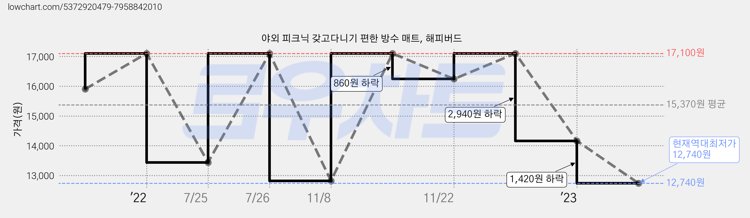 야외 피크닉 갖고다니기 편한 방수 매트, 해피버드 가격 변동 차트, 현재가 12,740원, 역대최저가