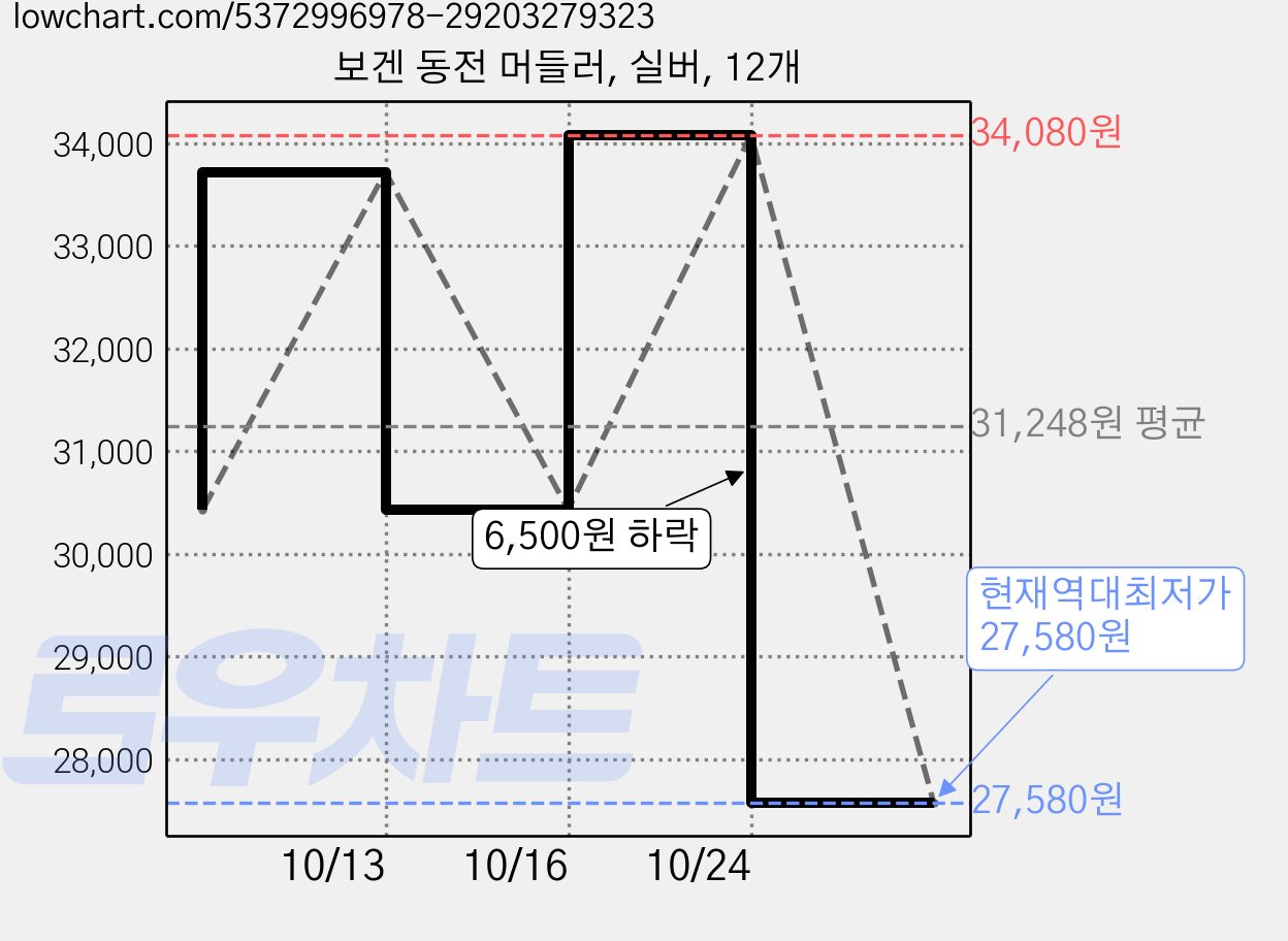보겐 동전 머들러, 실버, 12개 가격 변동 차트, 현재가 27,580원, 역대최저가