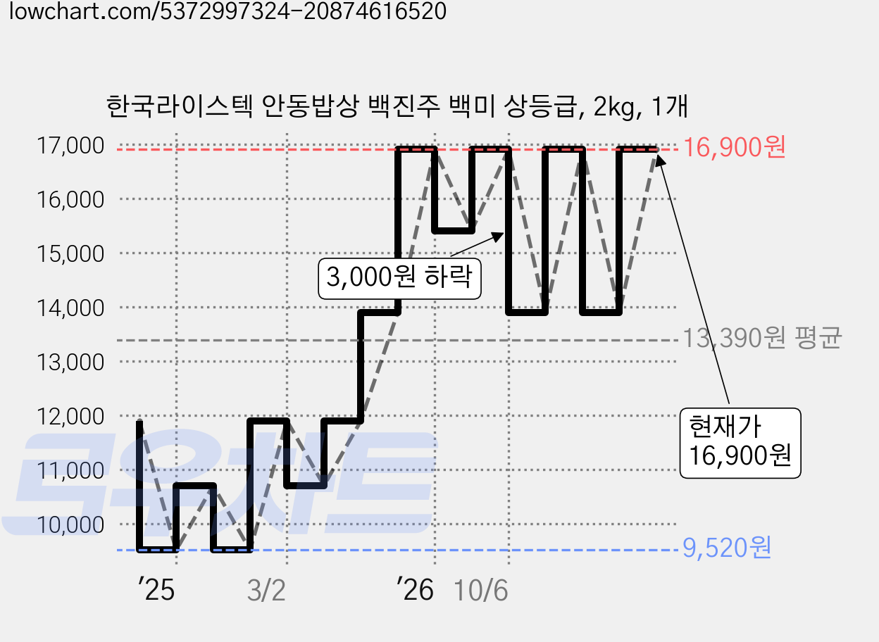 한국라이스텍 안동밥상 백진주 백미 상등급, 2kg, 1개 가격 변동 차트, 현재가 16,900원, 관측 최저가 9,520원