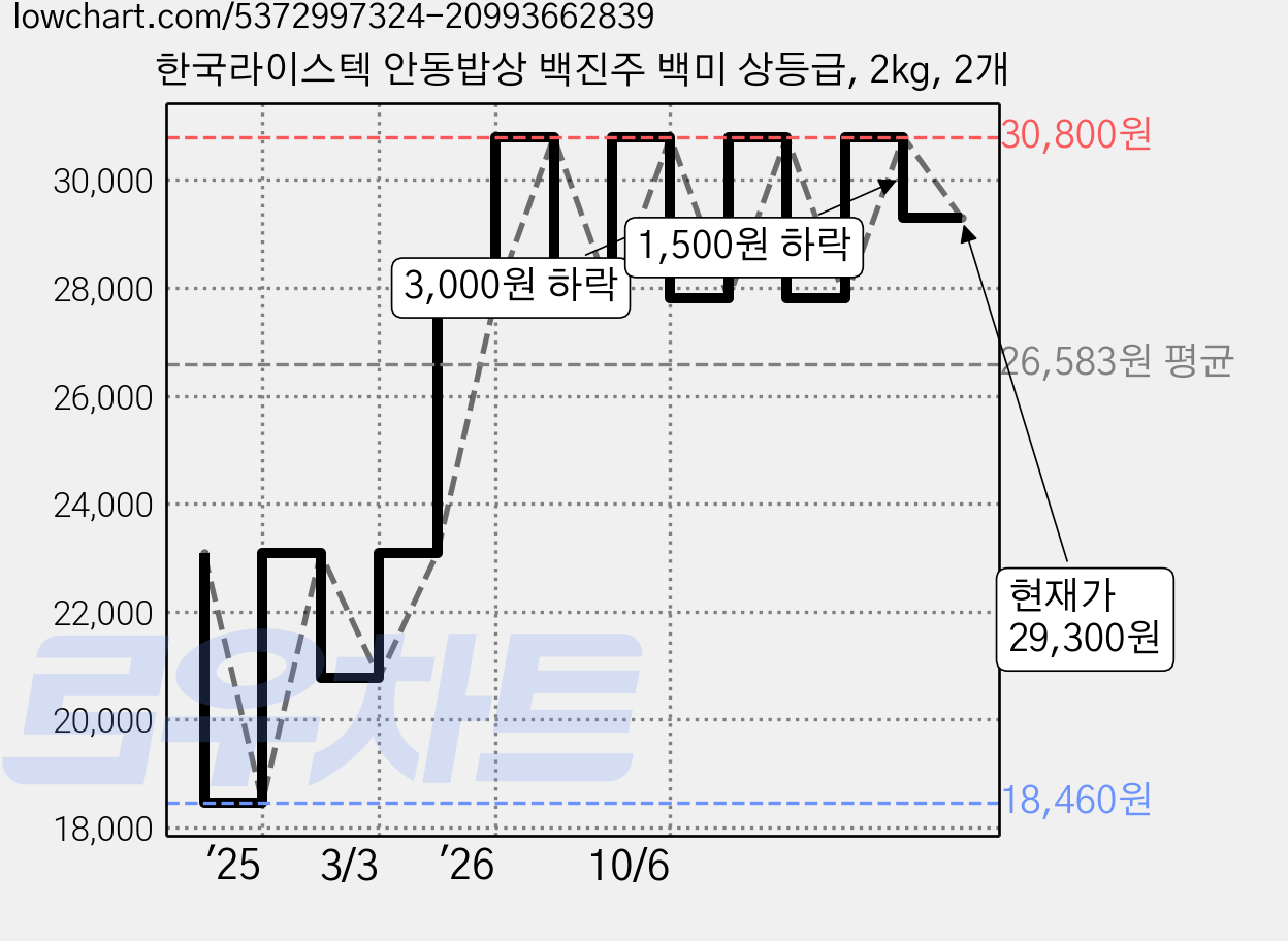 한국라이스텍 안동밥상 백진주 백미 상등급, 2kg, 2개 가격 변동 차트, 현재가 29,300원, 관측 최저가 18,460원