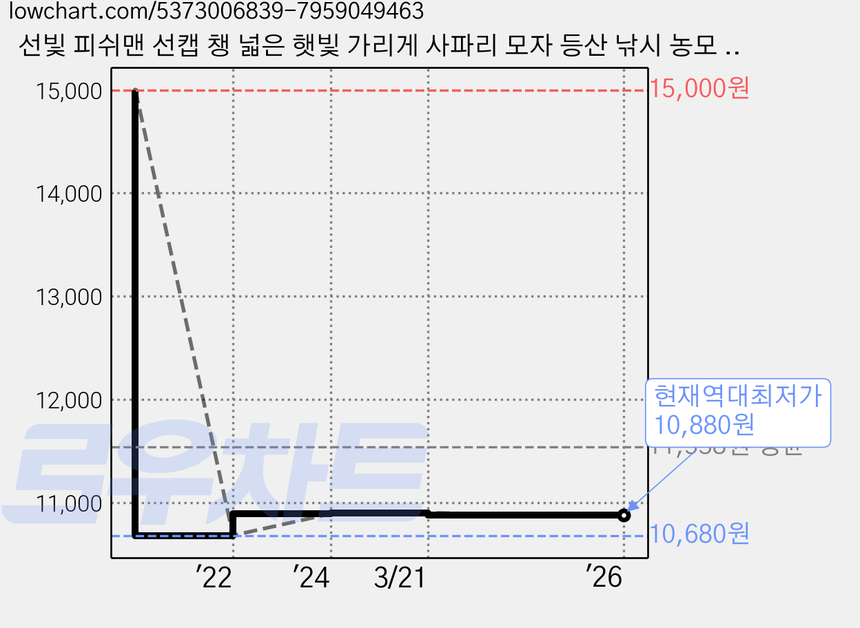 선빛 피쉬맨 선캡 챙 넓은 햇빛 가리게 사파리 모자 등산 낚시 농모 여름 남성 여성 가격 변동 차트, 현재가 10,880원, 역대최저가