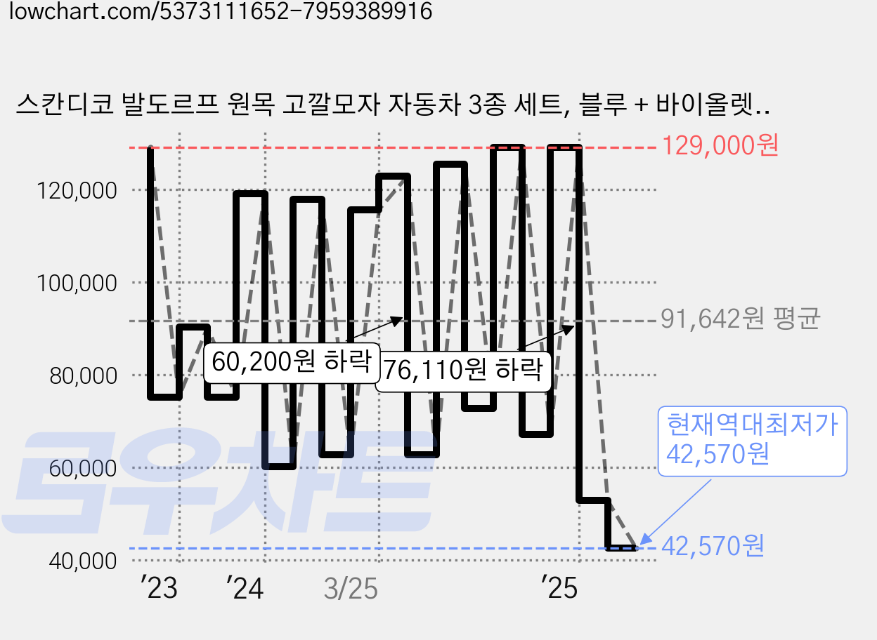 스칸디코 발도르프 원목 고깔모자 자동차 3종 세트, 블루 + 바이올렛 + 핑크, 1개 가격 변동 차트, 현재가 42,570원, 역대최저가