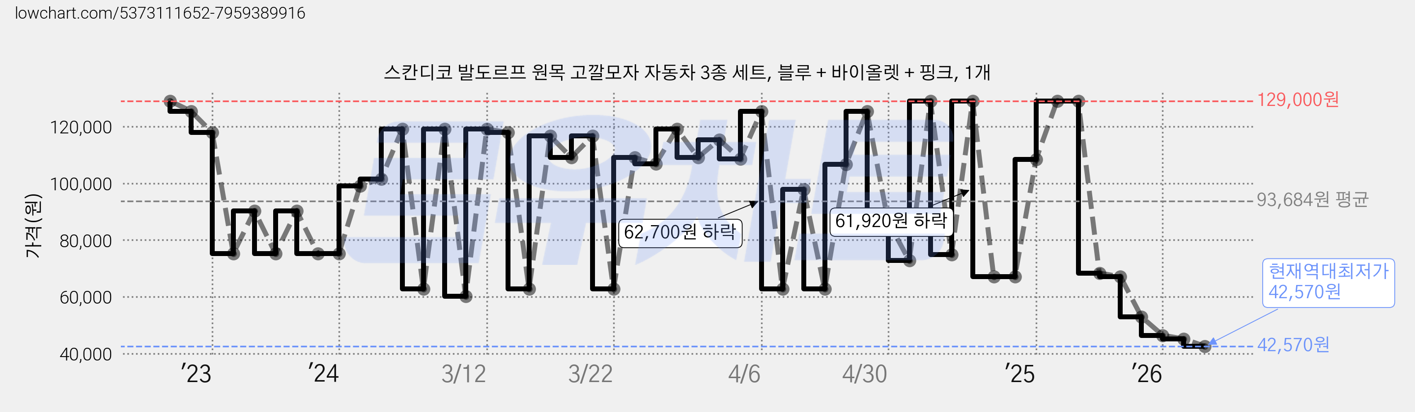 스칸디코 발도르프 원목 고깔모자 자동차 3종 세트, 블루 + 바이올렛 + 핑크, 1개 가격 변동 차트, 현재가 42,570원, 역대최저가