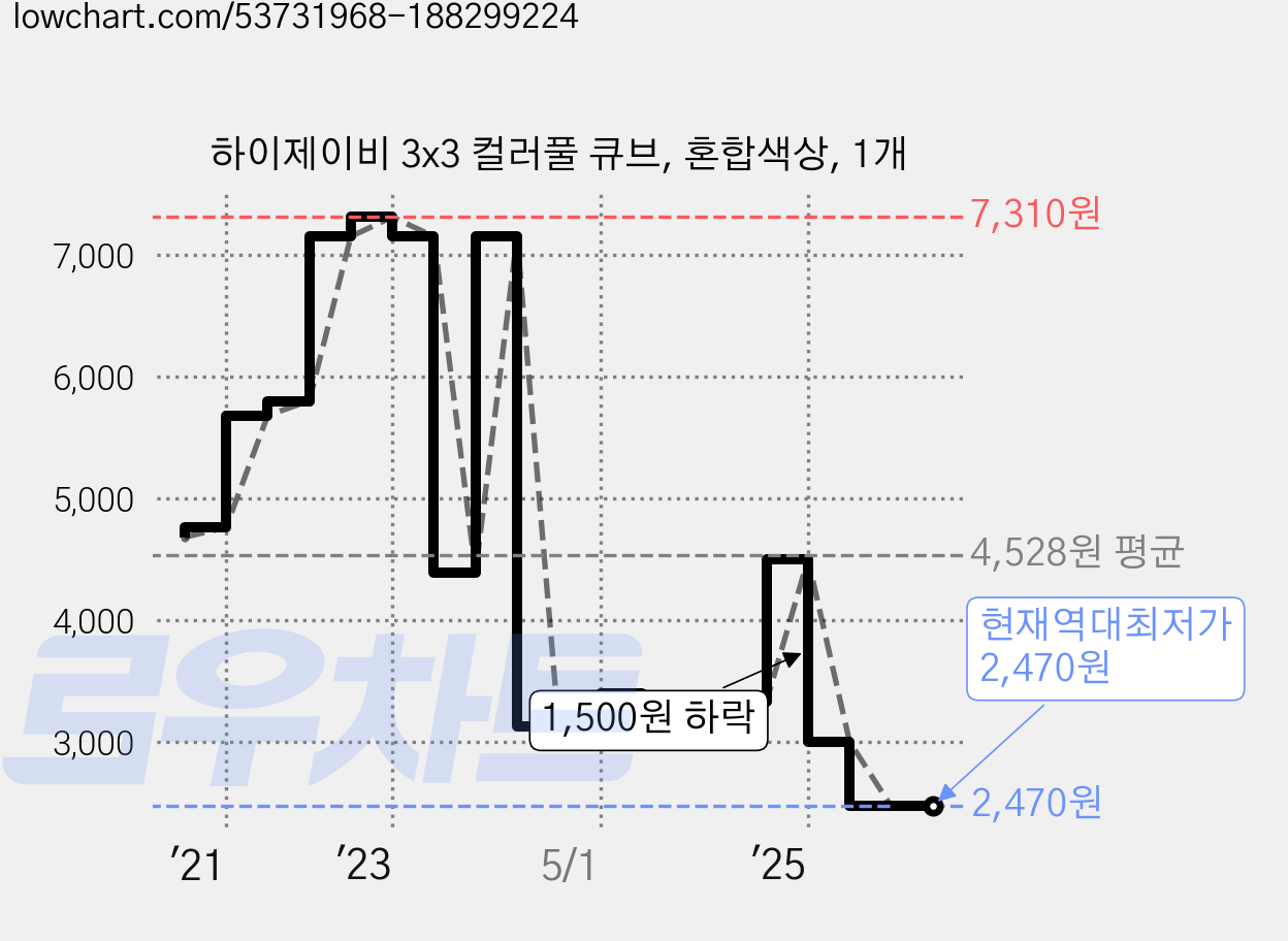 하이제이비 3x3 컬러풀 큐브, 혼합색상, 1개 가격 변동 차트, 현재가 2,470원, 역대최저가