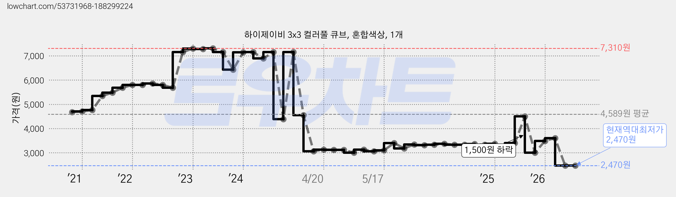 하이제이비 3x3 컬러풀 큐브, 혼합색상, 1개 가격 변동 차트, 현재가 2,470원, 역대최저가
