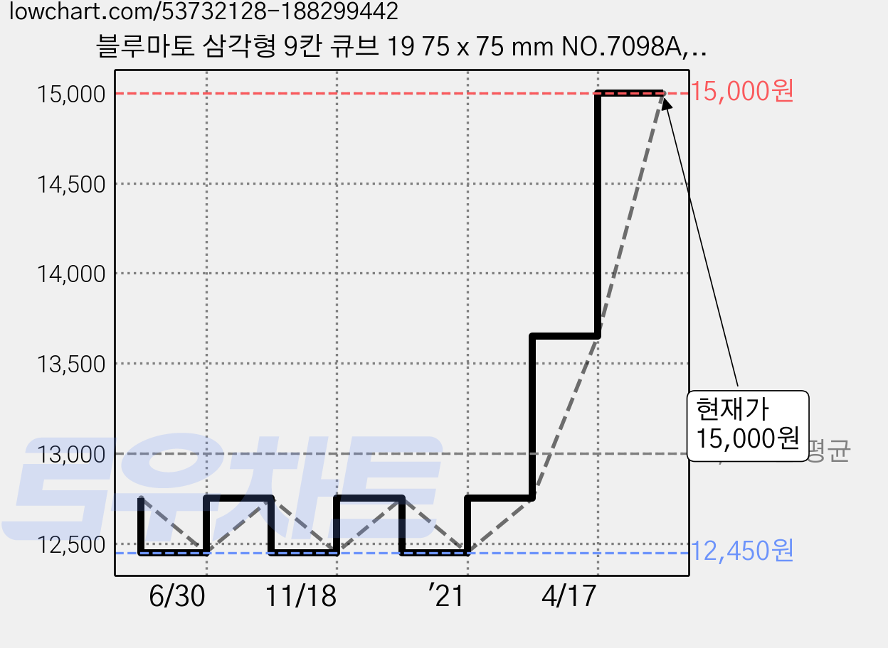 블루마토 삼각형 9칸 큐브 19 75 x 75 mm NO.7098A, 혼합 색상, 1개 가격 변동 차트, 현재가 15,000원, 역대최저가