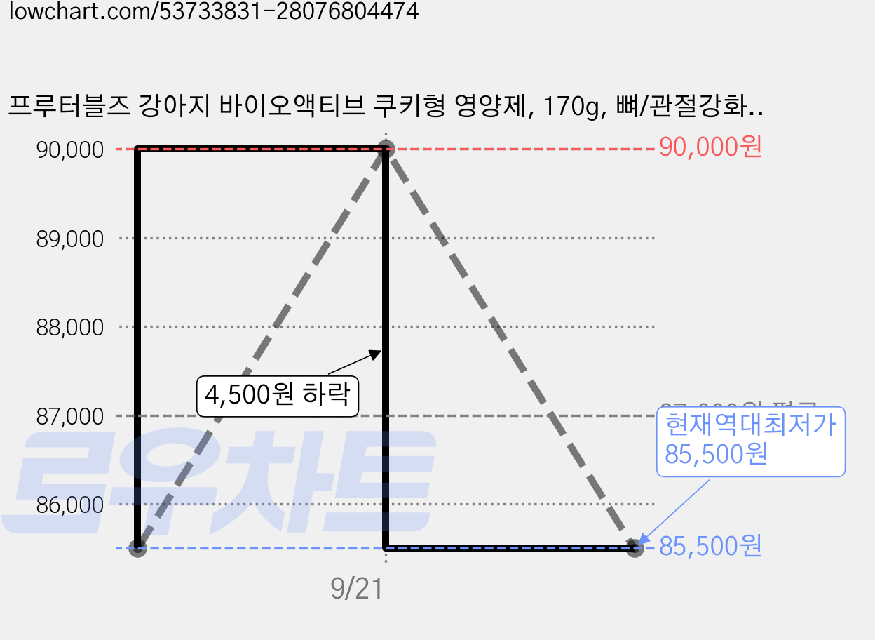 프루터블즈 강아지 바이오액티브 쿠키형 영양제, 170g, 뼈/관절강화, 6개 가격 변동 차트, 현재가 85,500원, 역대최저가
