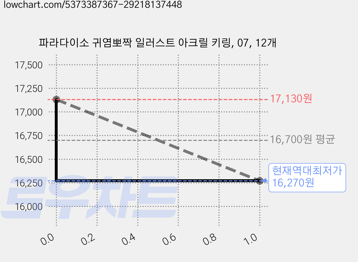 파라다이소 귀염뽀짝 일러스트 아크릴 키링, 07, 12개 가격 변동 차트, 현재가 16,270원, 역대최저가