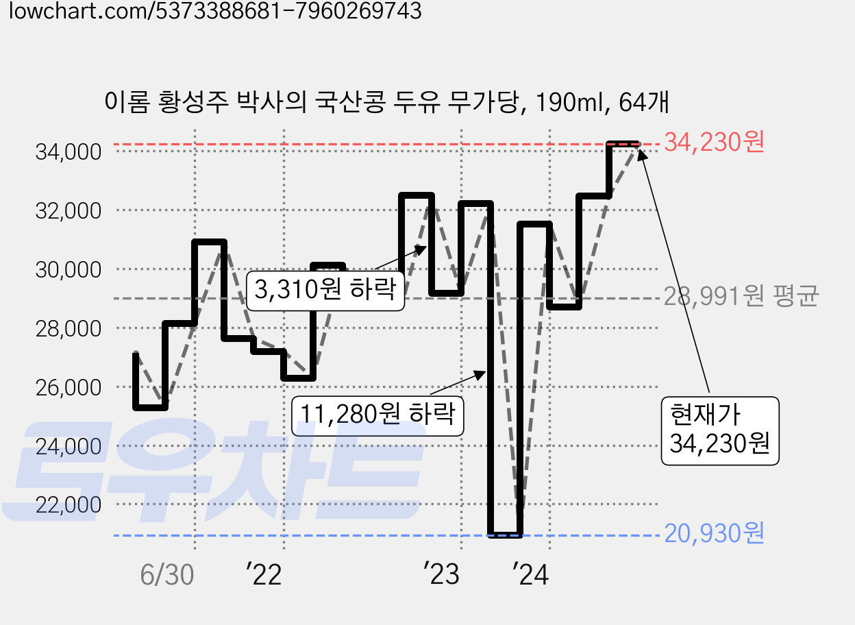 이롬 황성주 박사의 국산콩 두유 무가당, 190ml, 64개 가격 변동 차트, 현재가 34,230원, 관측 최저가 20,930원