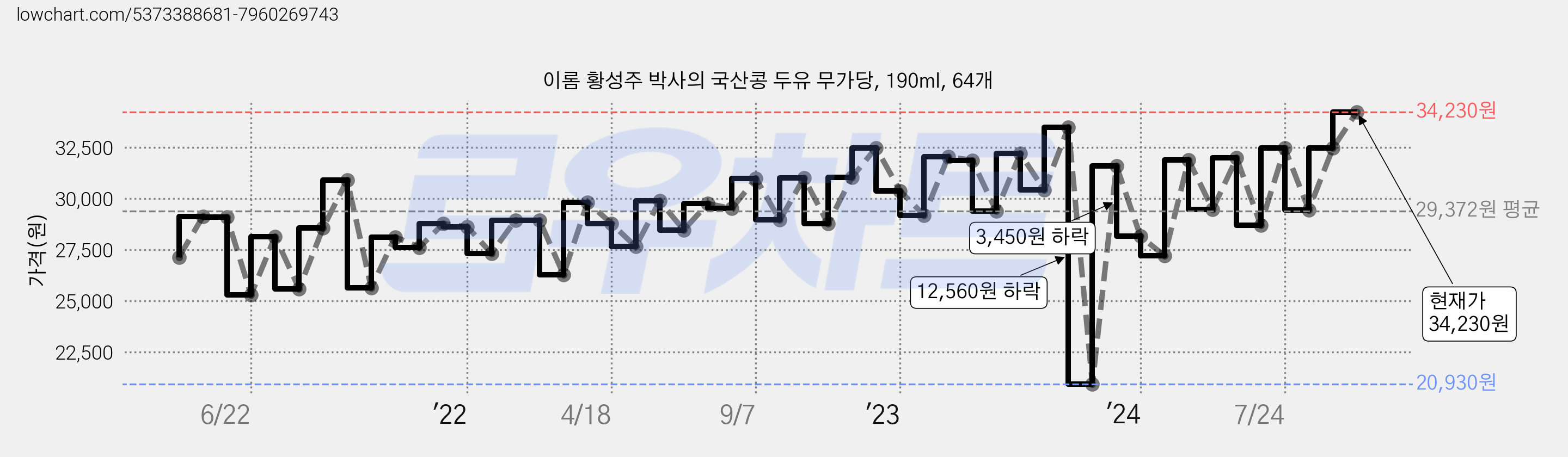 이롬 황성주 박사의 국산콩 두유 무가당, 190ml, 64개 가격 변동 차트, 현재가 34,230원, 관측 최저가 20,930원