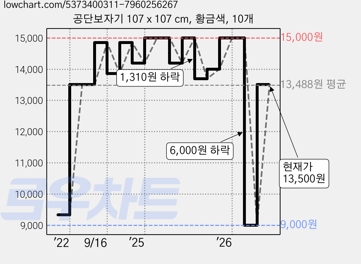 공단보자기 107 x 107 cm, 황금색, 10개 가격 변동 차트, 현재가 13,500원, 관측 최저가 8,830원